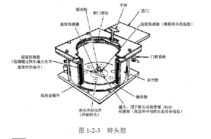日立離心機(jī)轉(zhuǎn)頭腔